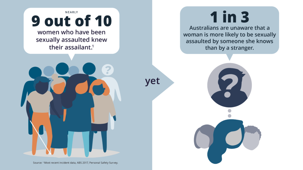Infographic: On the left is a cartoon image of a group of people with a speech bubble that says "Nearly 9 out of 10 women who have been sexually assaulted knew their assailant". On the right hand side is a cartoon image of a shadowed person with a question mark over their face, with a speech bubble above them saying "1 in 3 Australian are unaware that woman is more likely to sexually assaulted by someone she knows than by a stranger"