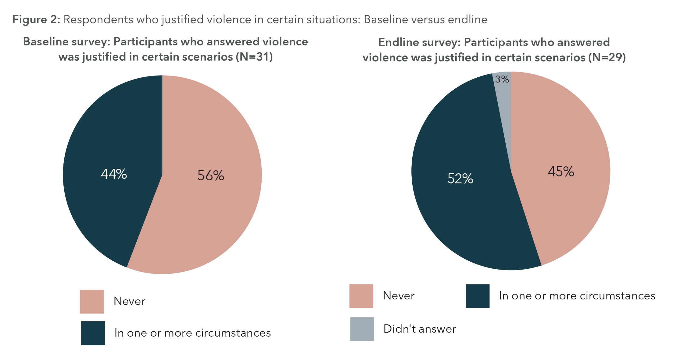 This figure contains two pie charts. The first chart is labelled “Baseline survey: Participants who answered violence was justified in certain scenarios (N-31). 56 per cent of responses were “Never”. 44 per cent of responses were “In one or more circumstances”. The second chart is labelled “Endline survey: Participants who answered violence was justified in certain scenarios (N-29). 52 per cent of responses were “In one or more circumstances”. 45 per cent of responses were “In one or more circumstances”. 3 per cent did not answer. 