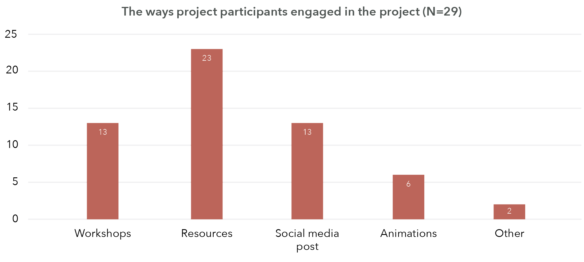 The information in this graph is in the table below