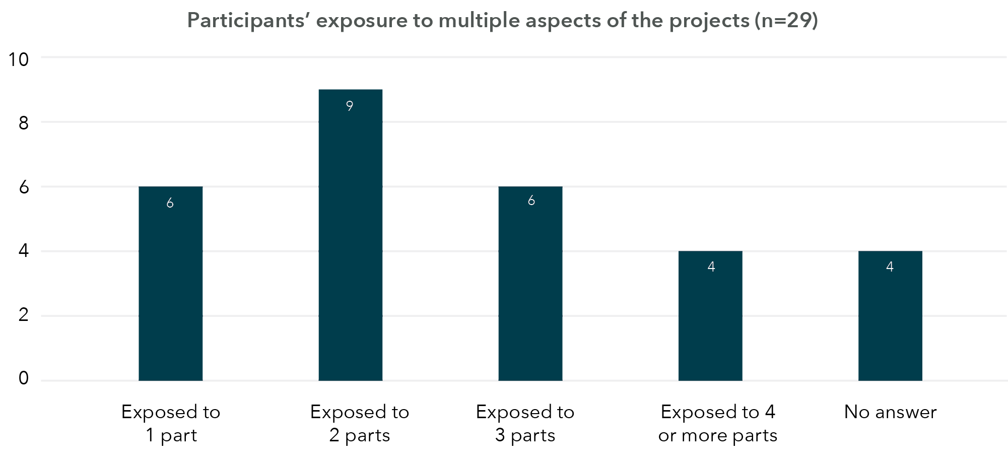 The information in this graph is in the table below