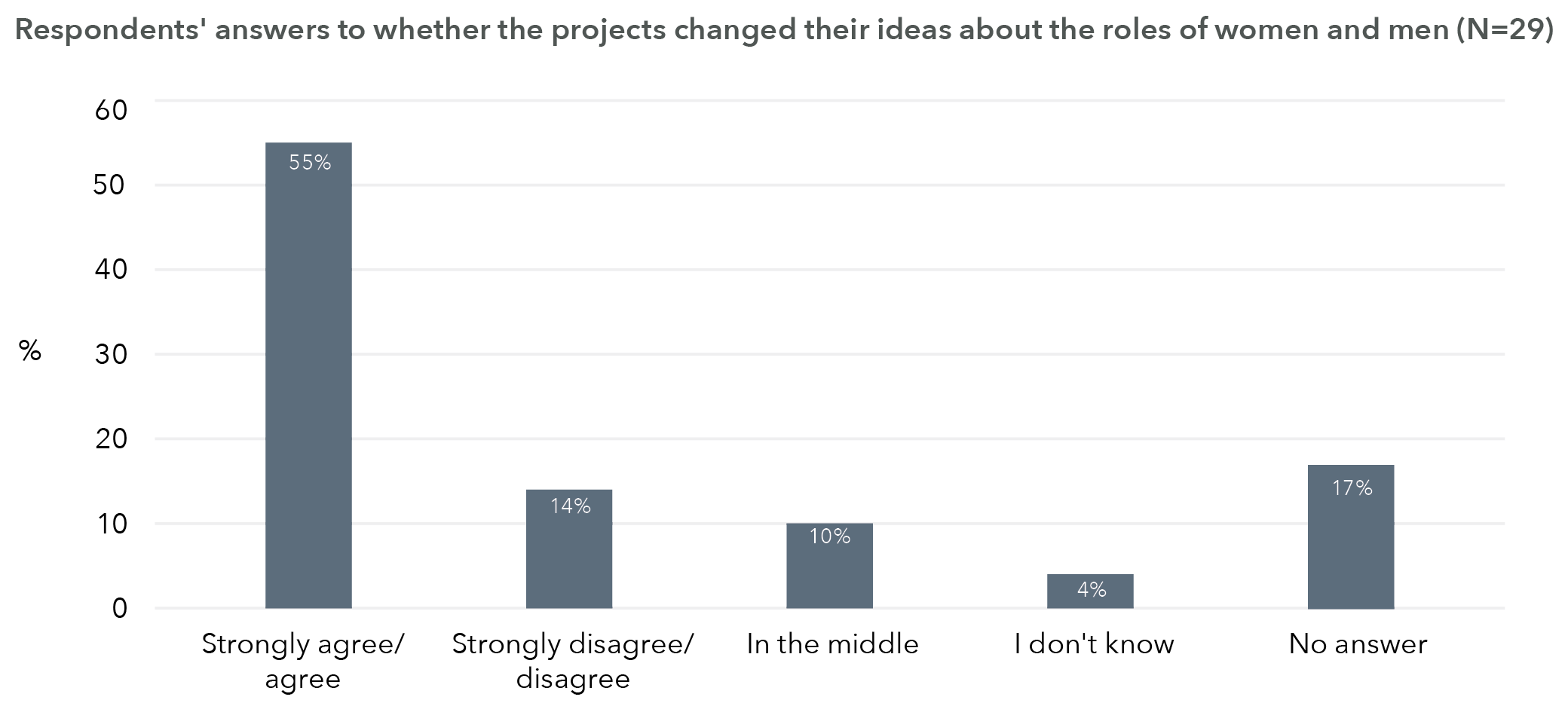 The information in this graph is in the table below