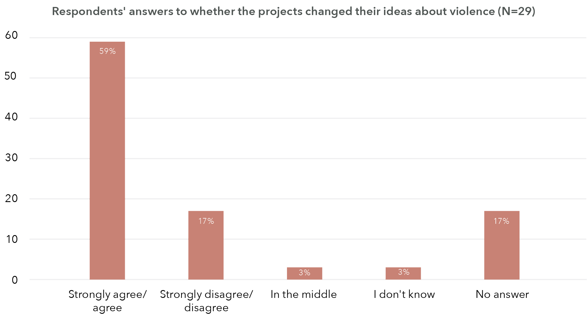 The information in this graph is in the table below