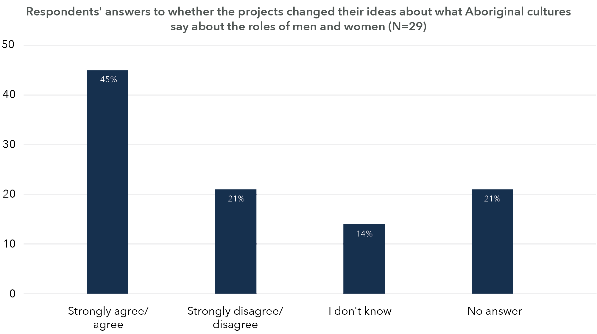 The information in this graph is in the table below