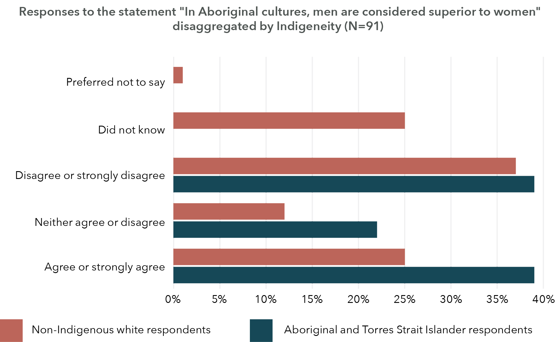 The information in this graph is in the table below