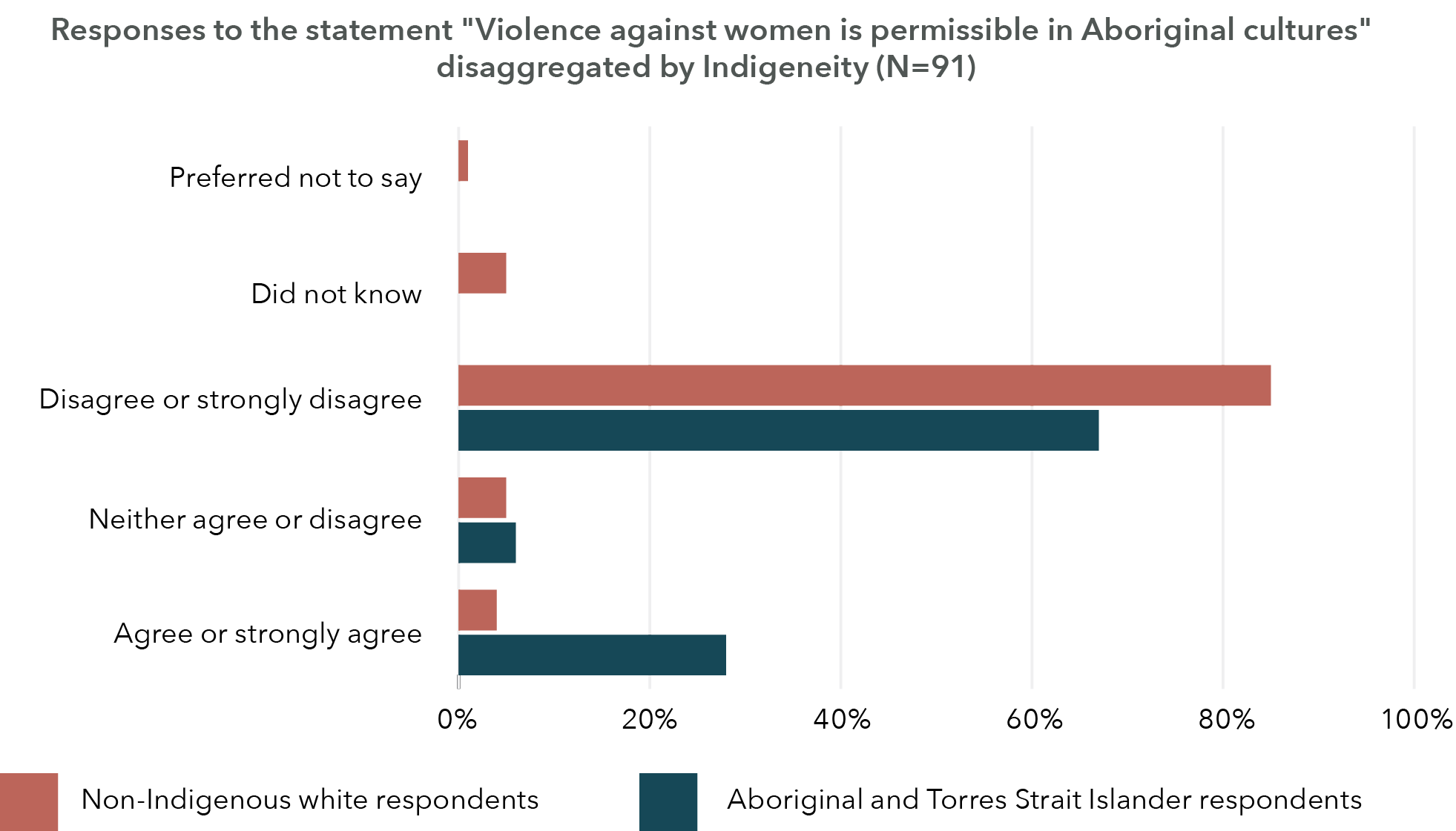 The information in this graph is in the table below