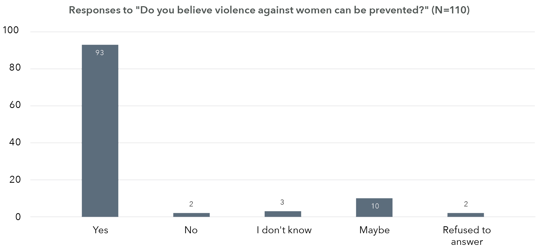 The information in this graph is in the table below