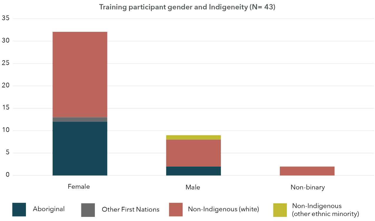 The information in this graph is in the table below