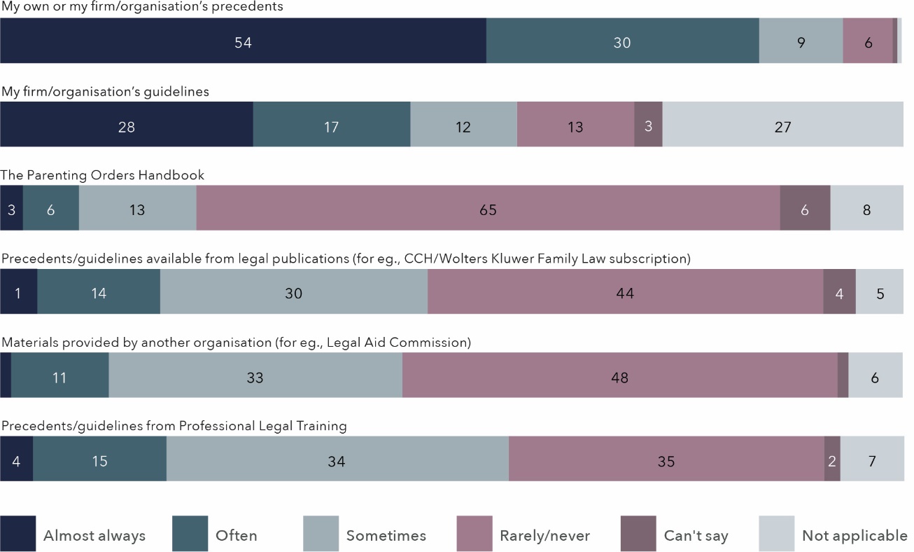 The information in this figure is in the table below