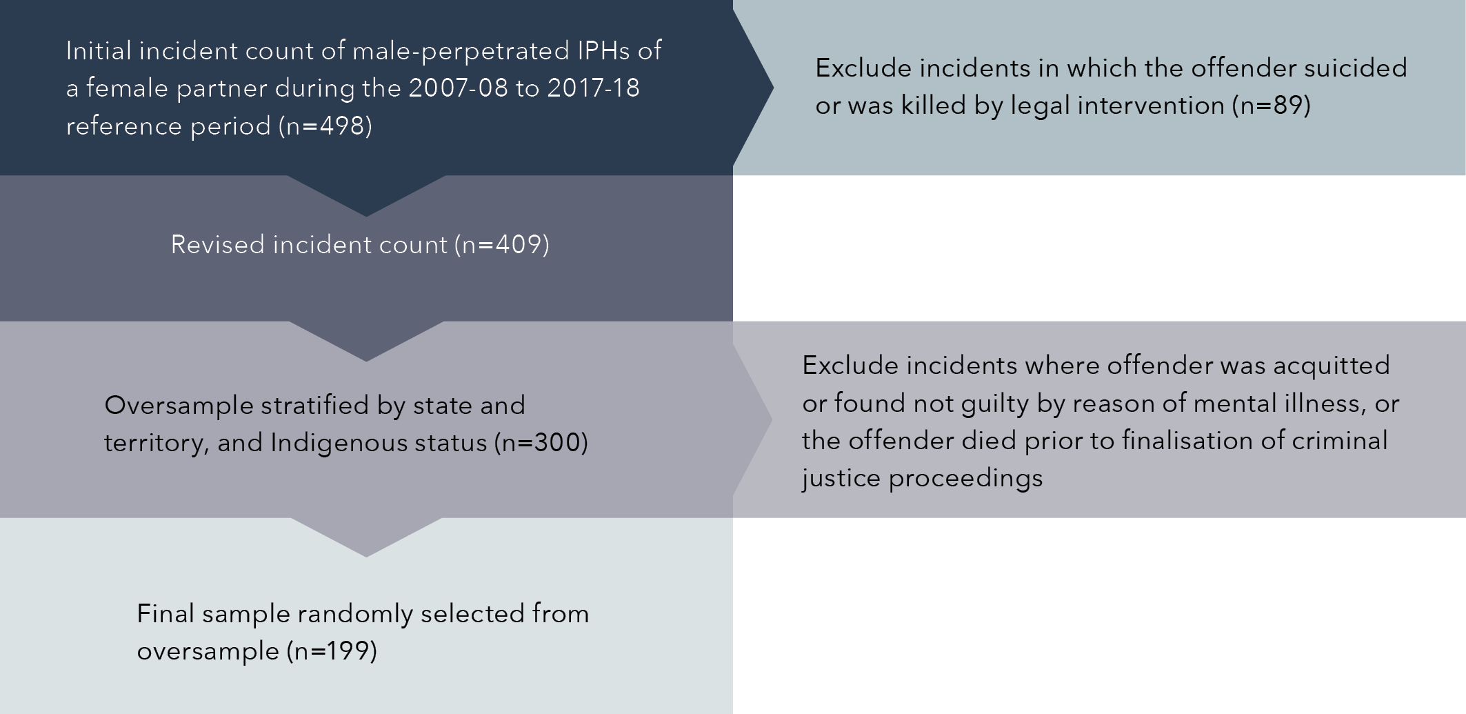 Initial incident count of male-perpetrated IPHs of a female partner during the 2007-08 to 2017-18 reference period (n=498). Exclude incidents in which the offender suicided or was killed by legal intervention (n=89) Revised incident count (n=409) Oversample stratified by state and territory, and Indigenous status (n=300). Exclude incidents where offender was acquitted or found not guilty by reason of mental illness, or the offender died prior to finalisation of criminal justice proceedings Final sample randomly selected from oversample (n=199)