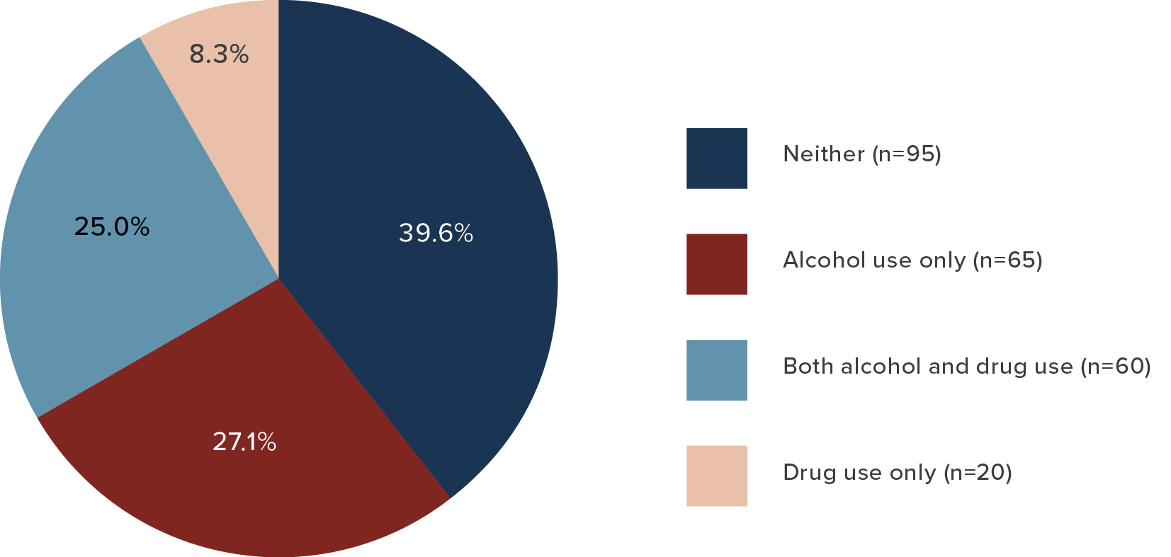 A pie chart with the following data: Neither (n=95): 39.6%. Alcohol use only (n=65): 27.1%. Both alcohol and drug use (n=60): 25.0%. Drug use only (n=20): 8.3%.