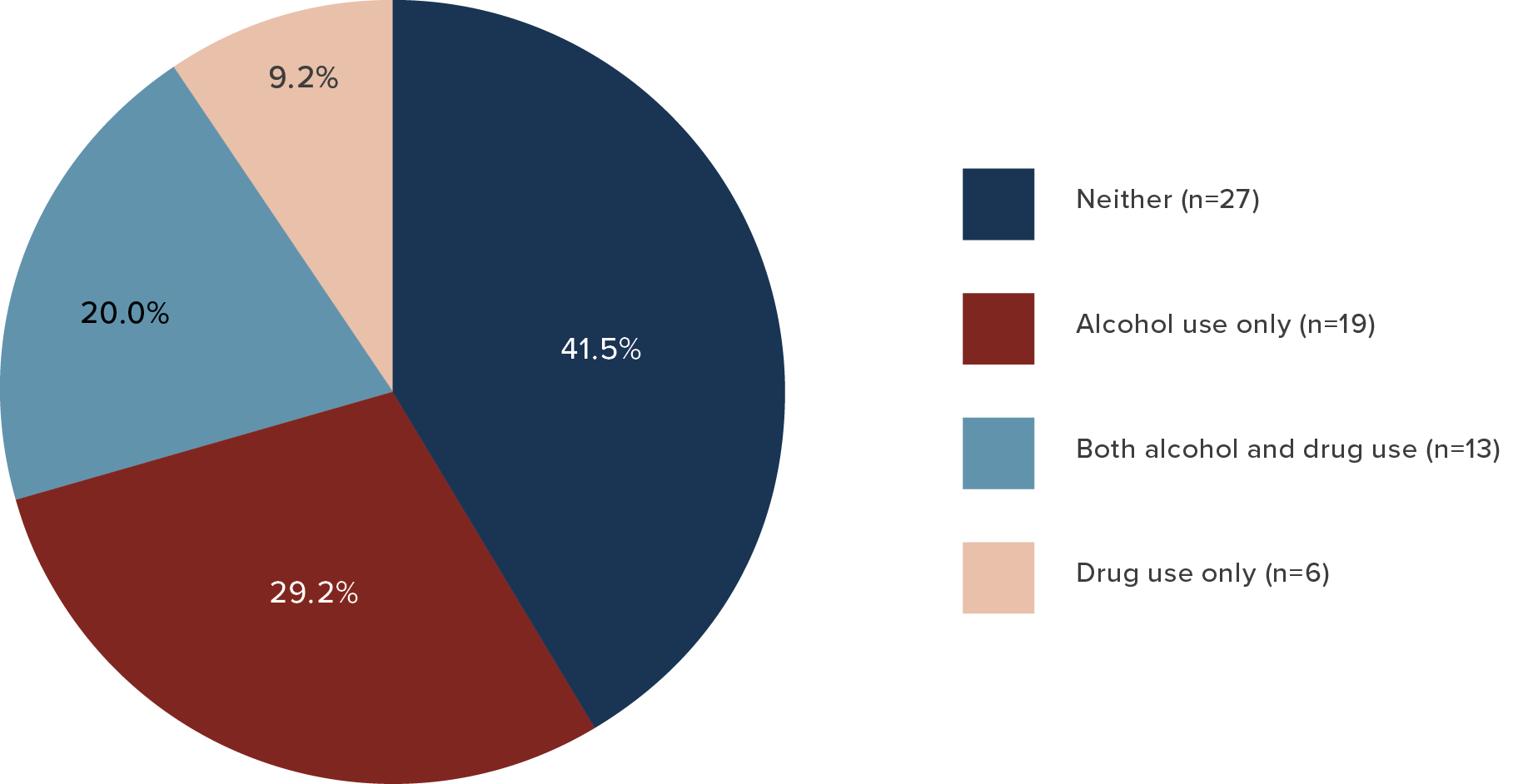 A Pie Chart with the following data: Neither (n=27): 41.5%. Alcohol use only (n=19): 29.2%. Both alcohol and drug use (n=13): 20.0%. Drug use only (n=16): 9.2%. 