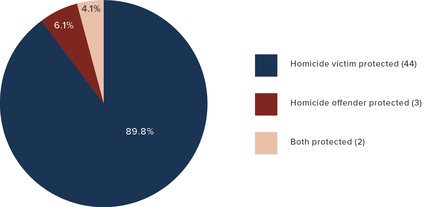 A pie chart with the following data: Homicide victim protected (44): 89.8%. Homicide offender protected (3): 6.1%. Both protected (2): 4.1%.
