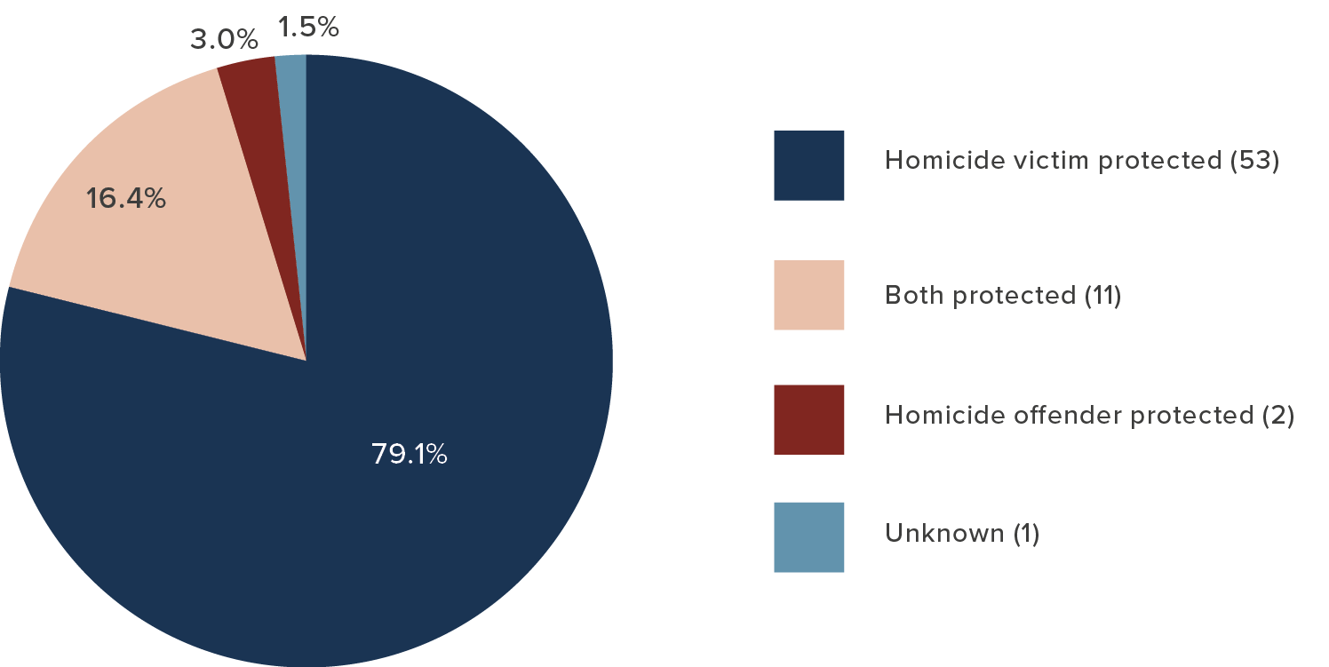 A pie chart with the following data: Homicide victim protected (53): 79.1%. Both protected (11): 16.4%. Homicide offender protected (2): 3.0%. Unknown (1): 1.5%.