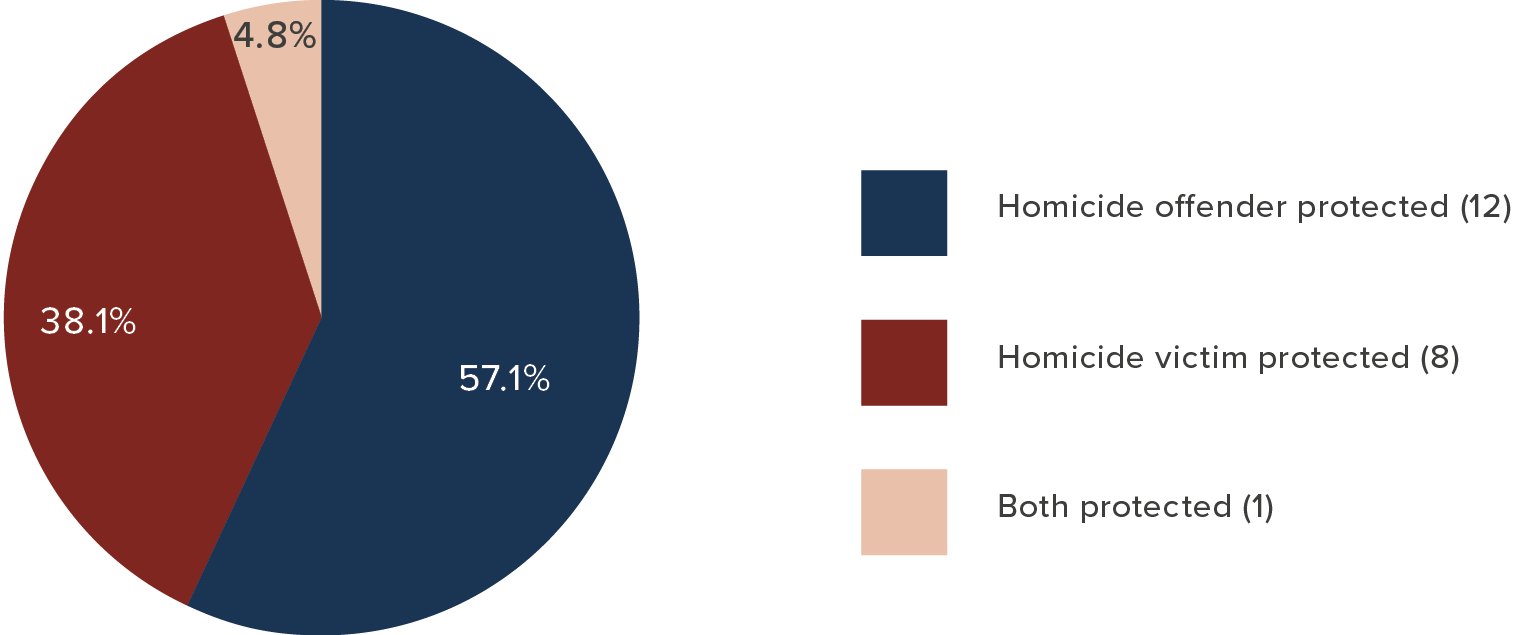A pie chart with the following data: Homicide offender protected (12): 57.1%. Homicide victim protected (8): 38.1%. Both protected (1): 4.8%.