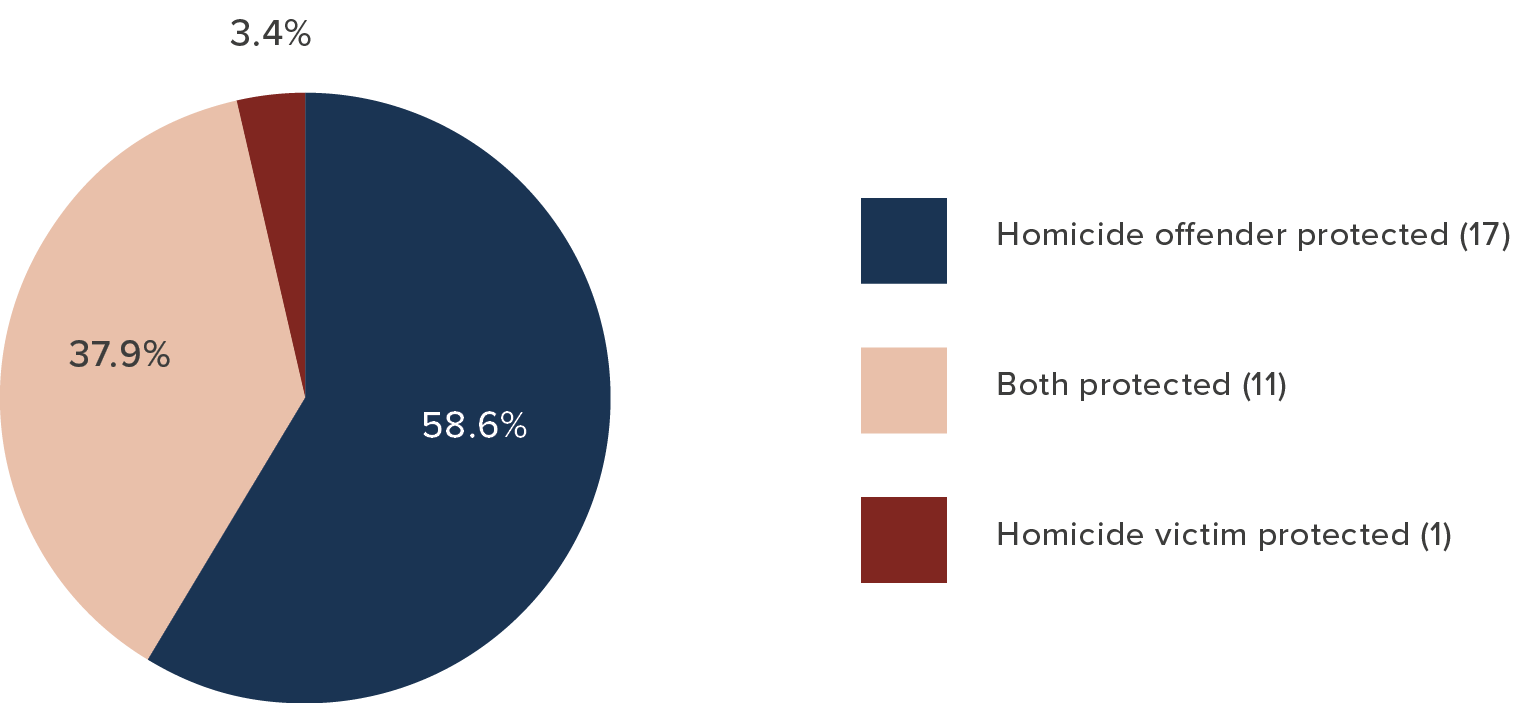 A pie chart with the following data: Homicide offender protected (17): 58.6%. Both protected (11): 37.9%. Homicide victim protected (1): 3.4%.