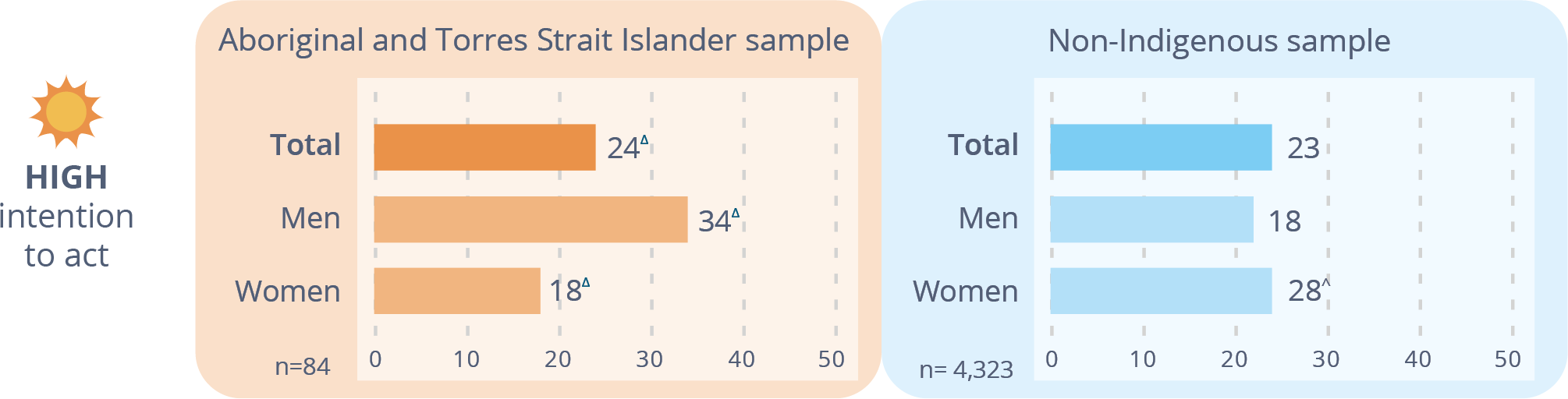 Figure 4-9: Relative intention to act, Aboriginal and Torres Strait Islander and non-indigenous samples, 2017 (%) Data table below