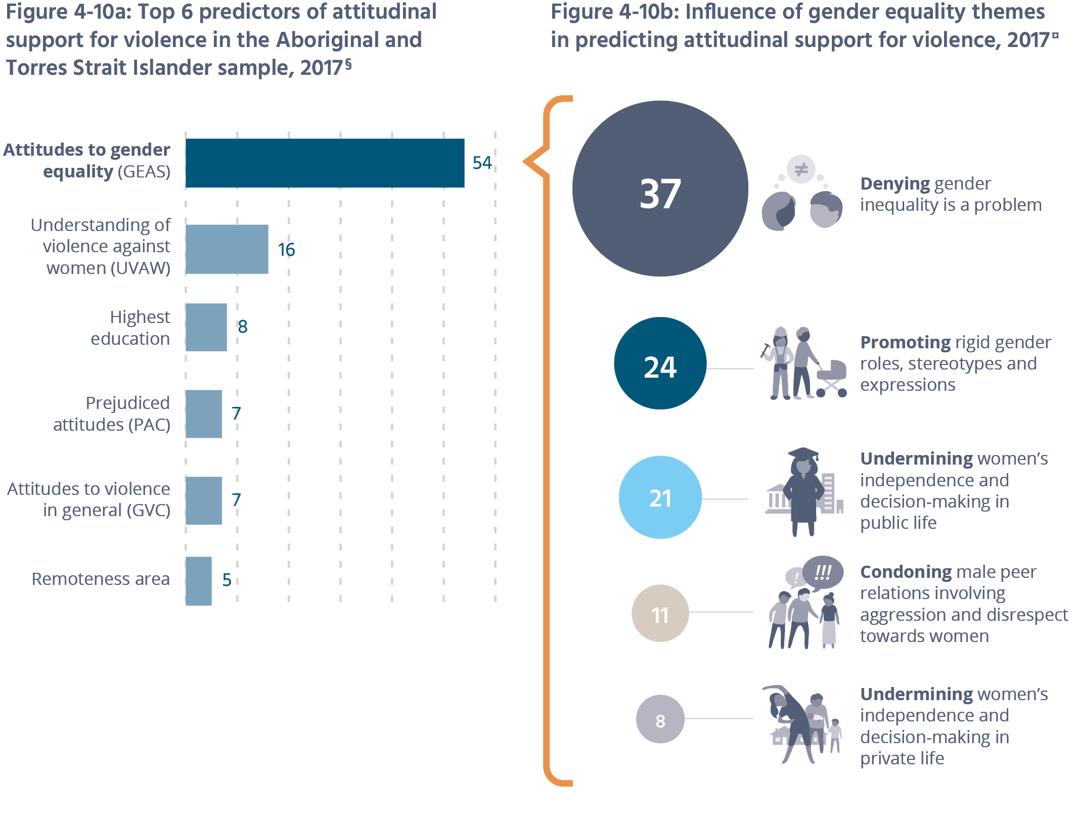 Figure 4–10a (Top 6 predictors of attitudinal support for violence in the Aboriginal and Torres Strait Islander sample, 2017§) and Figure 4–10b (Influence of gender equality themes in predicting attitudinal support for violence, 2017¤) Data tables below
