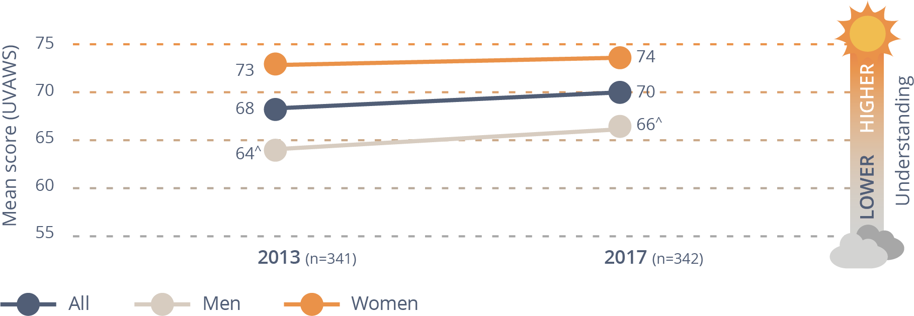 Figure 4-1: Changes in understanding of violence against women and attitudes to gender equality and violence against women over time, in the Aboriginal and Torres Strait Islander sample (means) Changes in understanding of violence against women over time, 2013 & 2017 (higher understanding is better) Data table below 