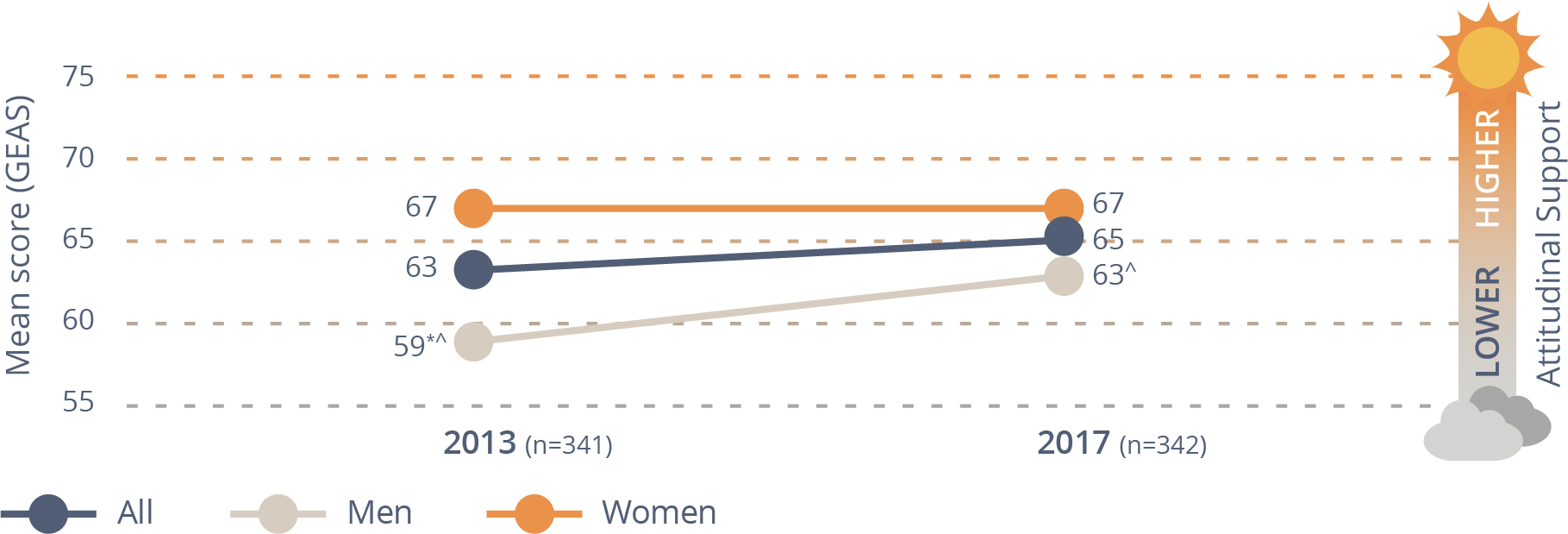 Figure 4-1: Changes in understanding of violence against women and attitudes to gender equality and violence against women over time, in the Aboriginal and Torres Strait Islander sample (means) Changes in understanding of violence against women over time, 2013 & 2017 (higher understanding is better) Data table below 