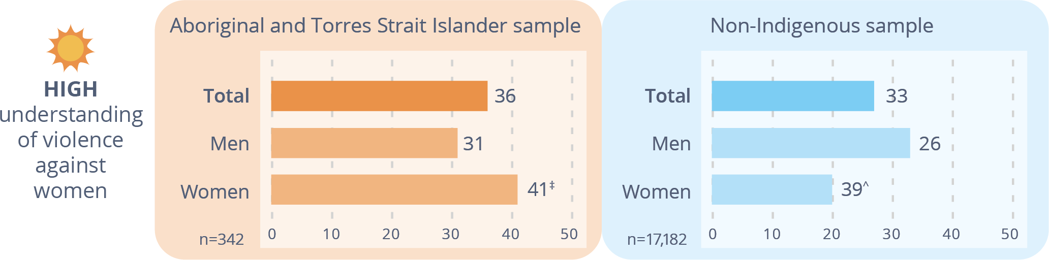 Figure 4–6: Relative understanding of violence against women, Aboriginal and Torres Strait Islander and non-indigenous samples, 2017 (%) Data table below