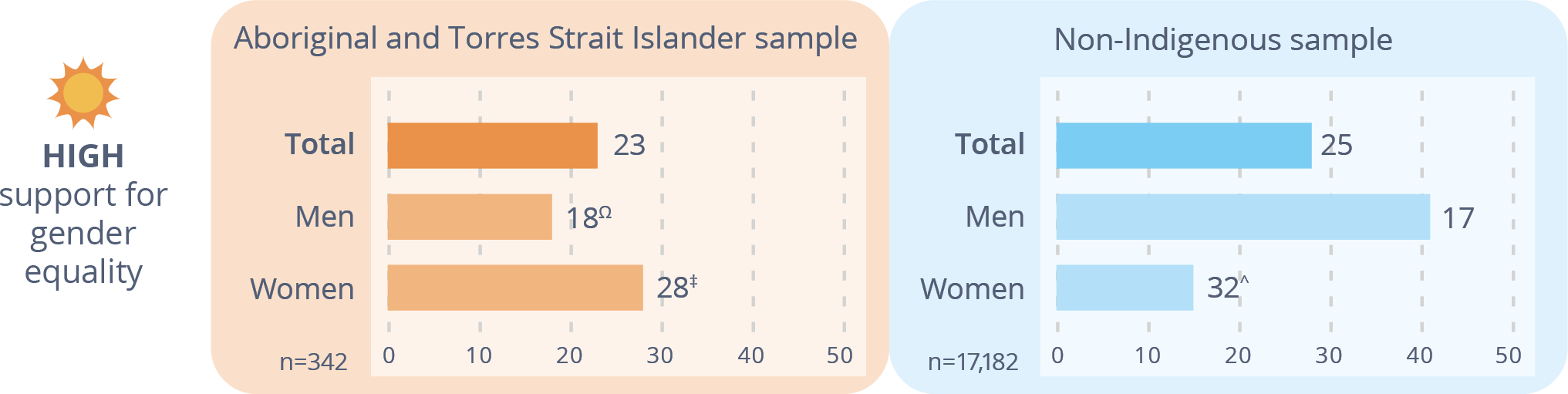 Figure 4-7: Relative attitudinal support for gender equality, Aboriginal and Torres Strait Islander and non-indigenous samples, 2017 (%) Data table below