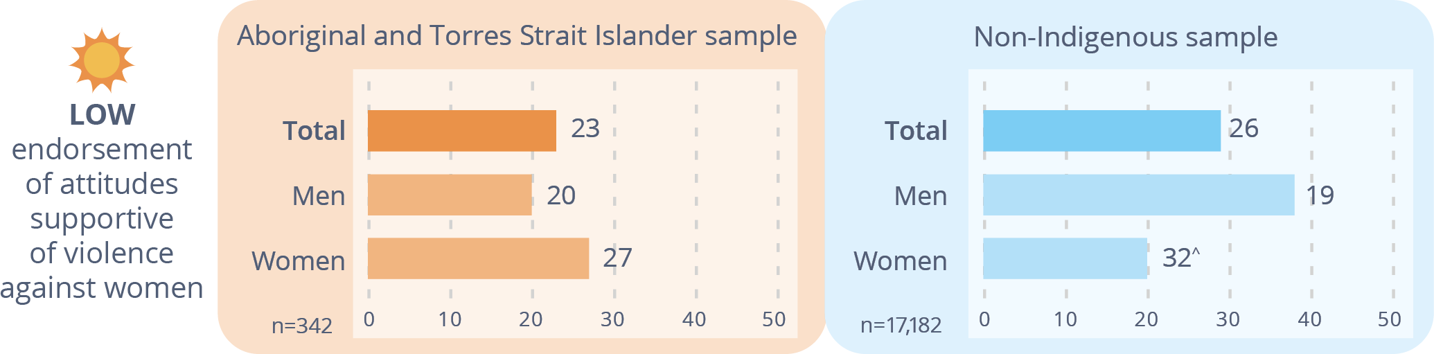 Figure 4-8: Relative attitudinal support for violence against women, Aboriginal and Torres Strait Islander and non-indigenous samples, 2017 (%) Data table below
