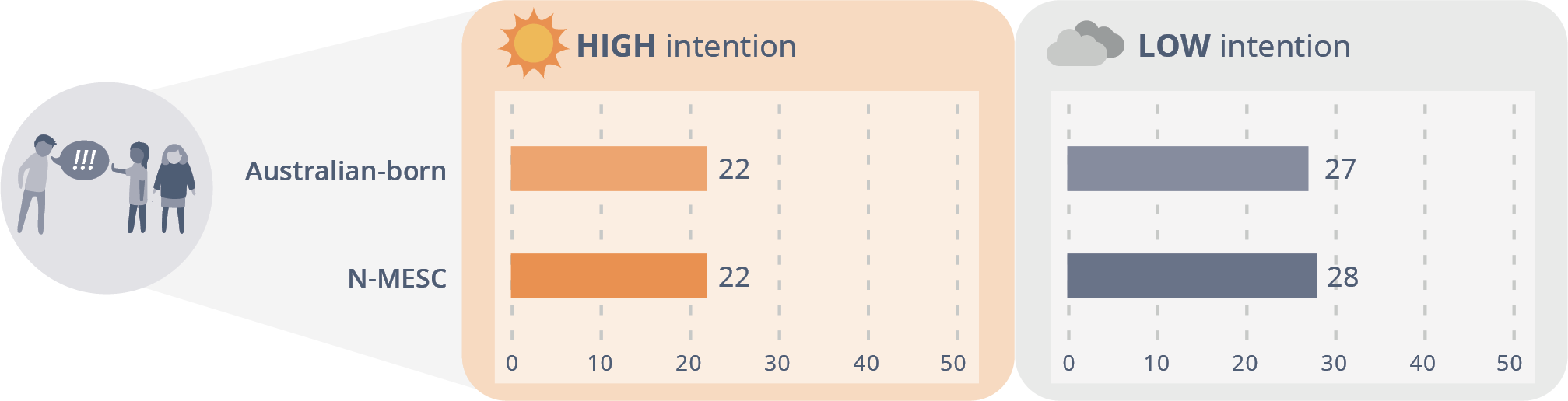 Figure 4-9: Relative levels of intention to act in the N-MESC and Australian-born samples,** 2017 (%) Data table below