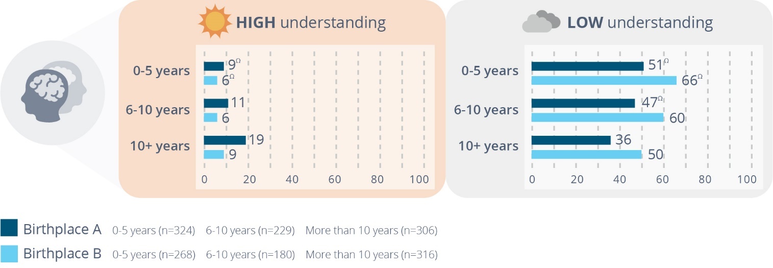 Figure 4-10: The influence of length of time in Australia on understanding of violence against women (UVAWS), 2009, 2013, 2017 (%) Data tables below