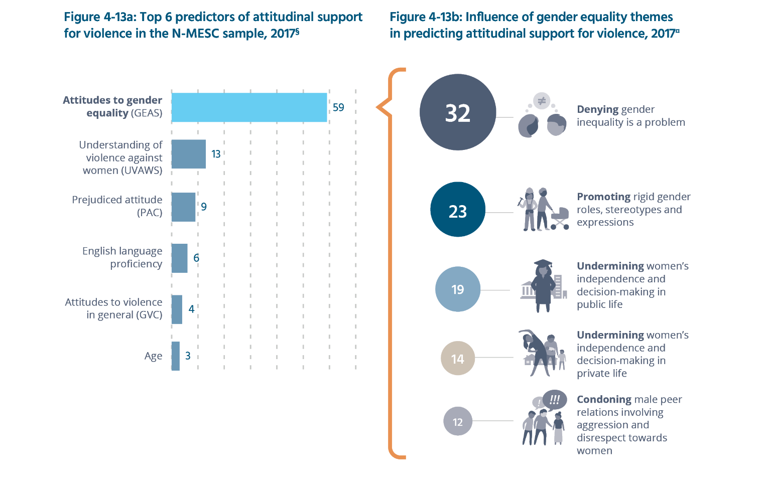 Figure 4-13a: Top 6 predictors of attitudinal support for violence in the N-MESC sample, 2017§ and Figure 4-13b: Influence of gender equality themes in predicting attitudinal support for violence, 2017 Data tables below