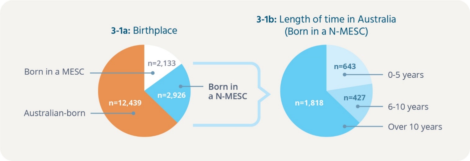 Figure 3-1a: Birthplace & Figure 3-1b: Length of time in Australia (Born in a N-MESC) Data table below