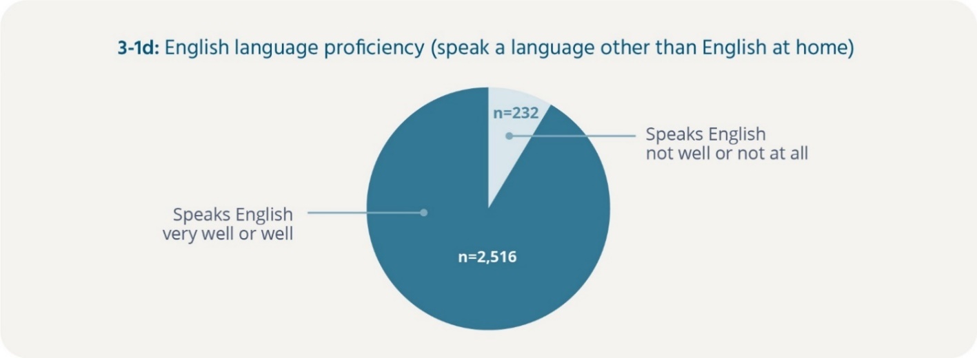 Figure 3-1d: English language proficiency (speak a language other than English at home) Data table below 