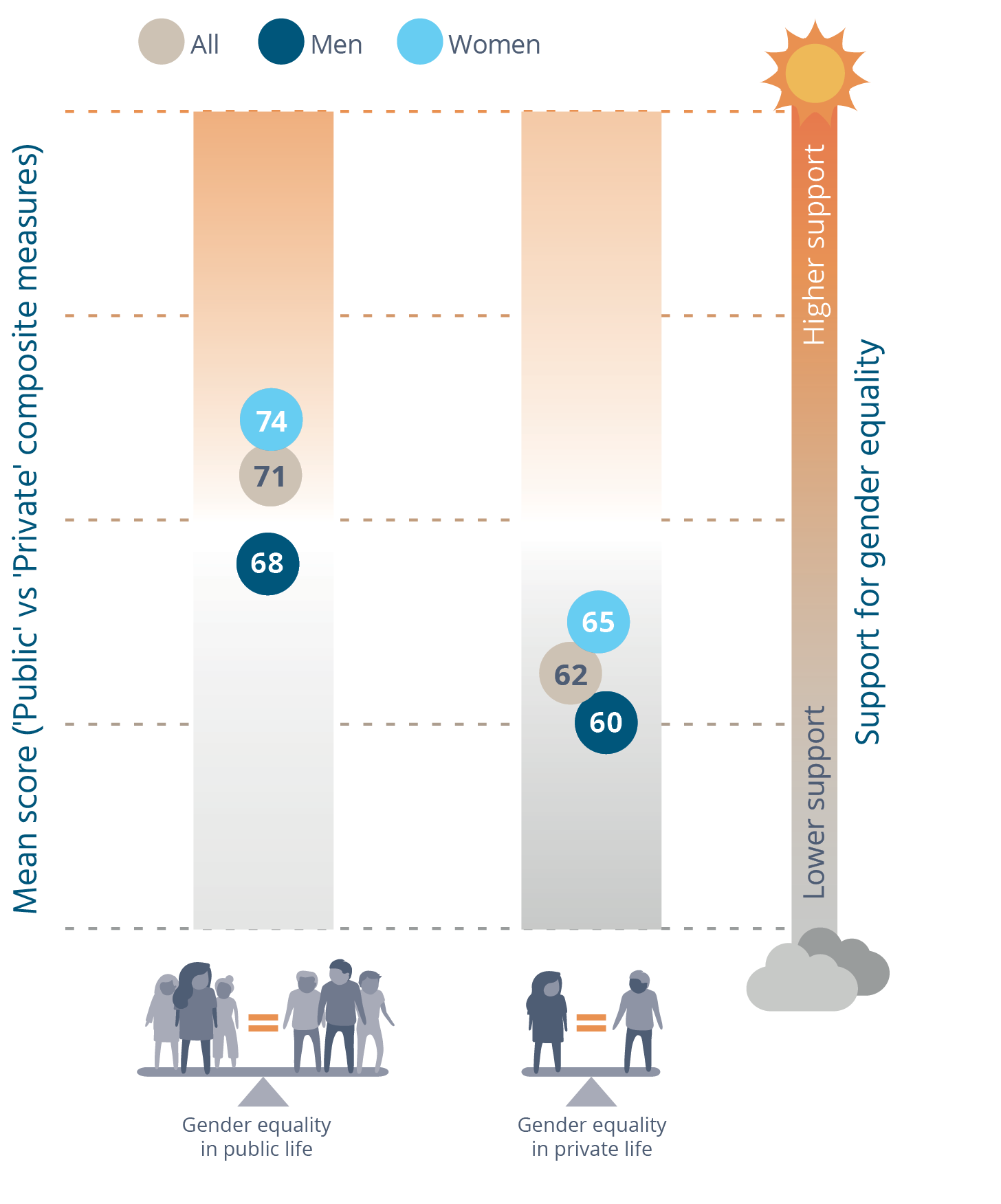 Figure 4-2: Relative levels of support for gender equality in the N-MESC sample, in public and privateΩ life,^ 2017 (means) Data table below