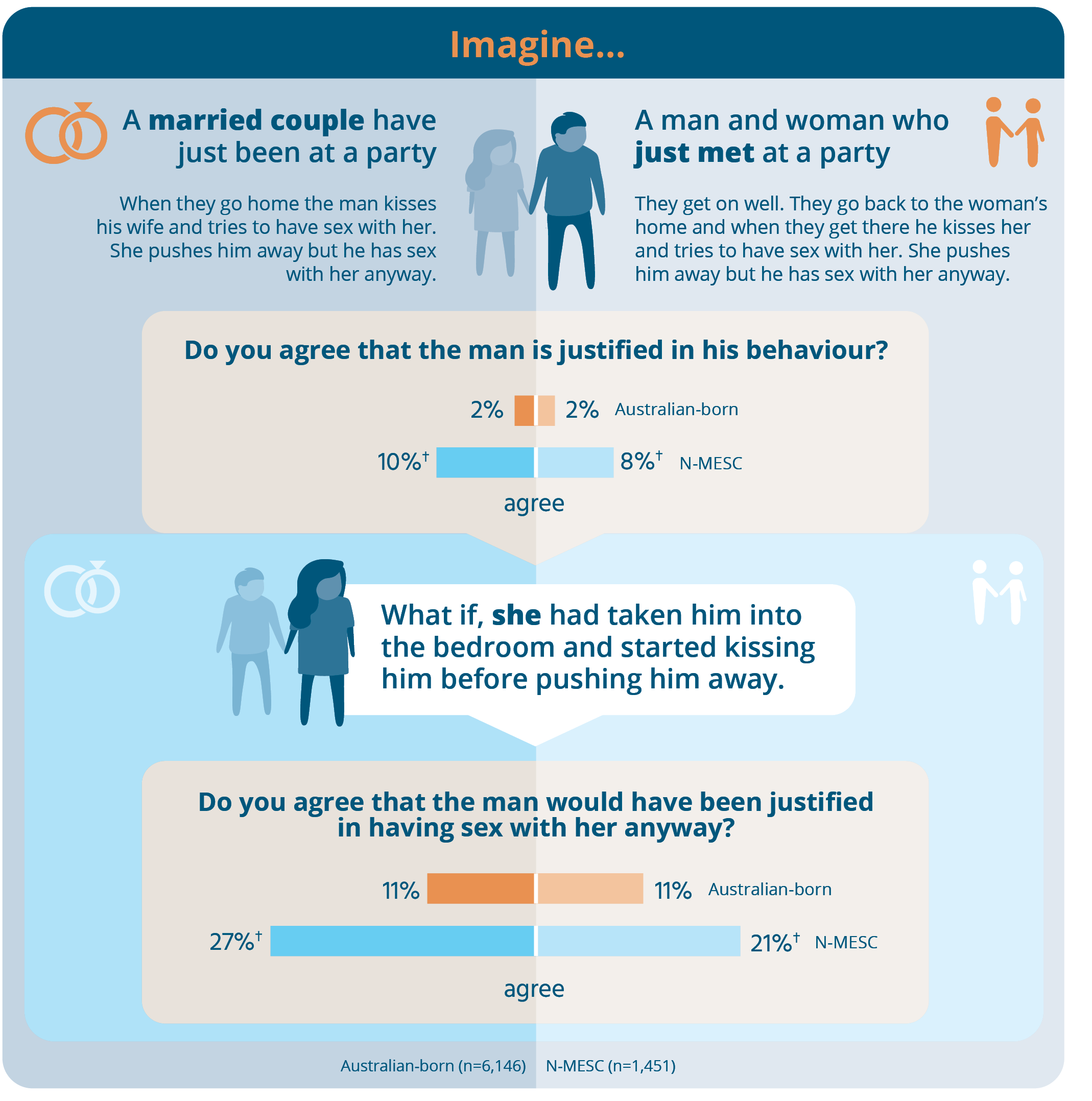 Figure 4-3: Impact of situational factors on attitudes towards consent in the N-MESC and Australian-born samples, 2017 Text alternative below