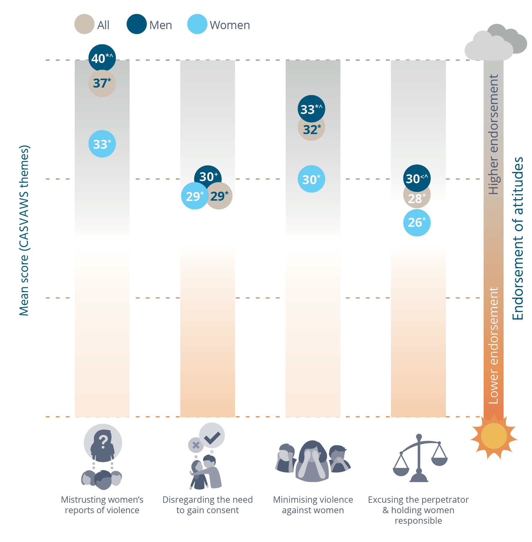 Figure 4-4: Relative endorsement of attitudes supportive of violence against women by theme and gender in the N-MESC sample, 2017 (means) Data table below