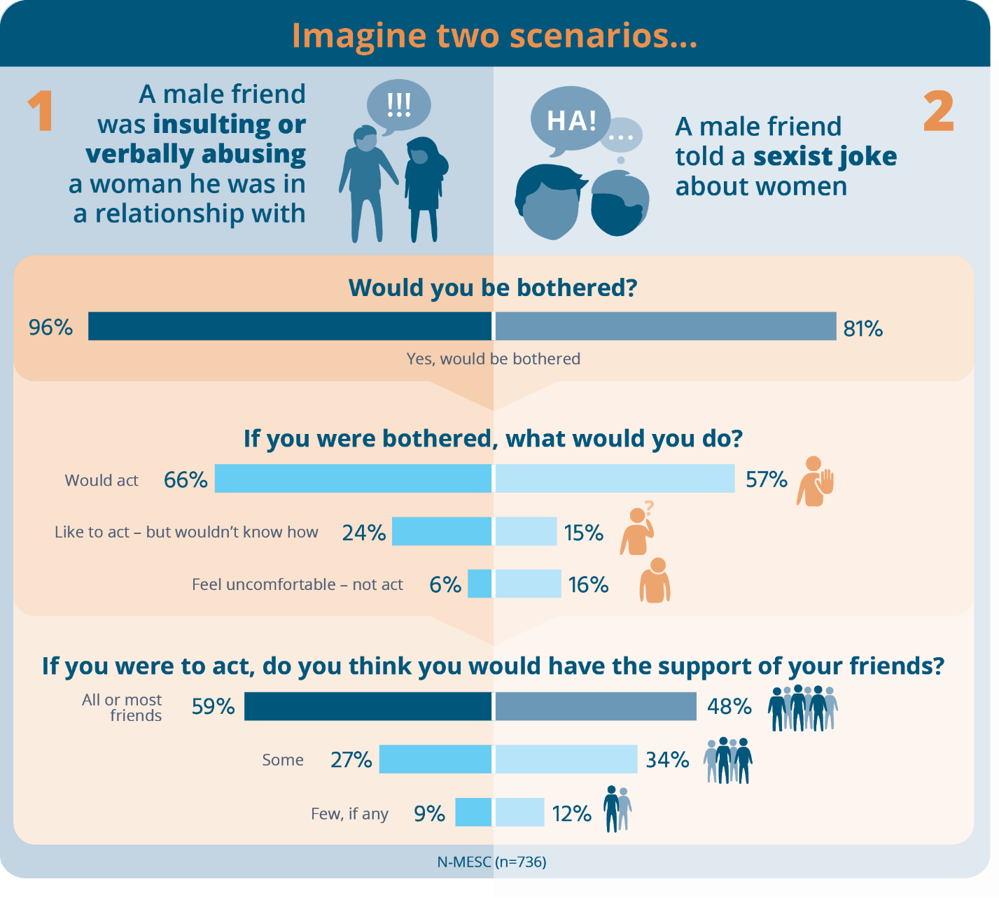 Figure 4-5: Reactions among the N-MESC sample to scenarios involving the telling of a sexist joke and the verbal abuse of a partner in a social setting, 2017 Text alternative below 