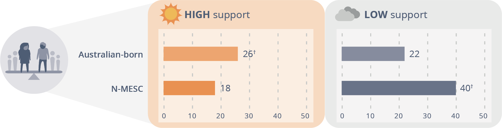 Figure 4-7: Relative attitudinal support for gender equality in the N-MESC and Australian-born samples, 2017 (%) Data table below