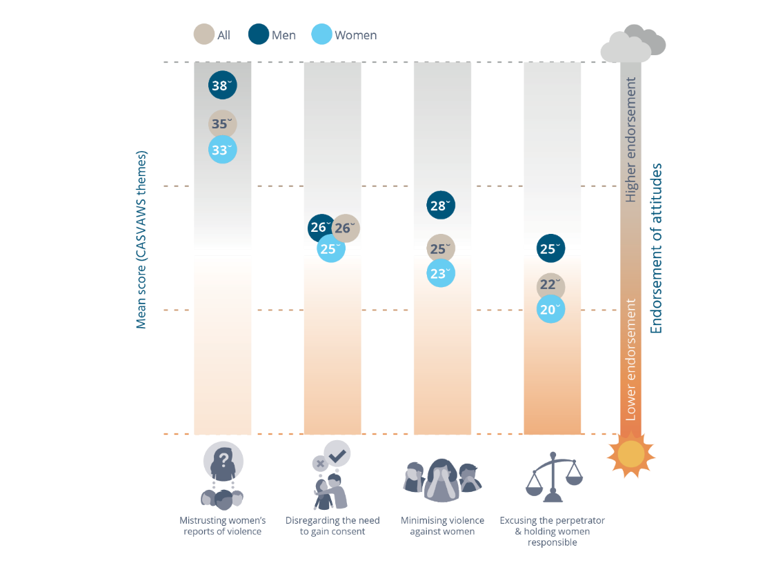 Relative endorsement of attitudes supportive of violence against women by themes^ (means) Data table below