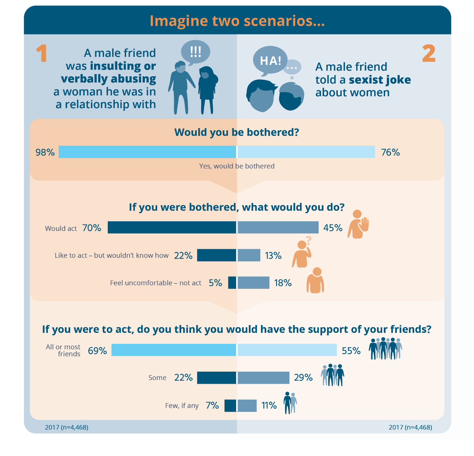 An infographic showing bystander actions to two scenarios Text alternative below 