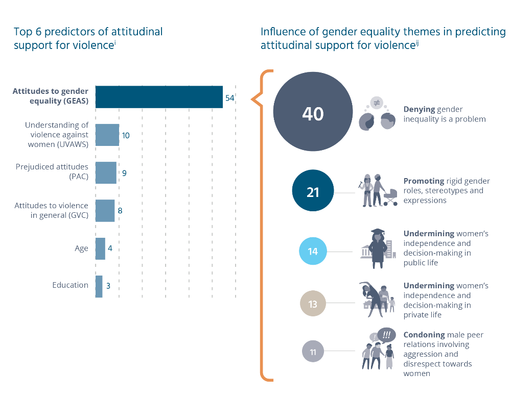 Infographic showing the top 6 predictors of attitudinal support for violence and the influence of gender equality themes in predicting attitudinal support for violence Data tables below