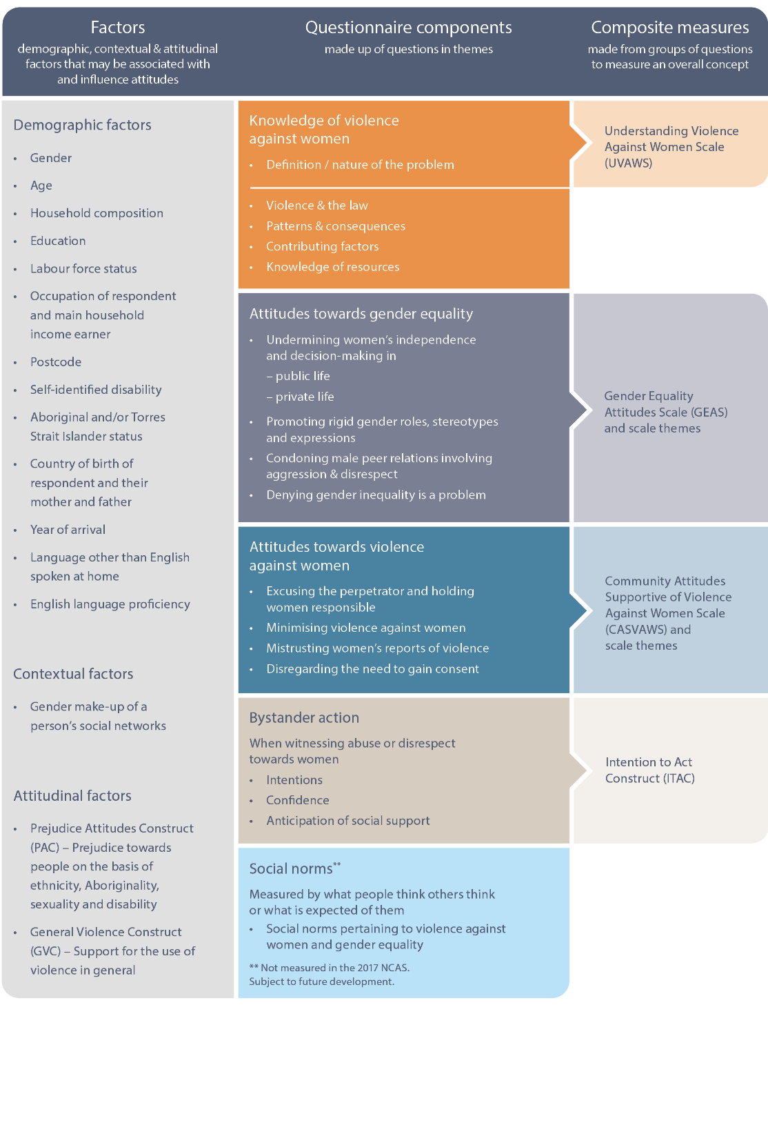 NCAS Questionnaire Framework Text alternative below