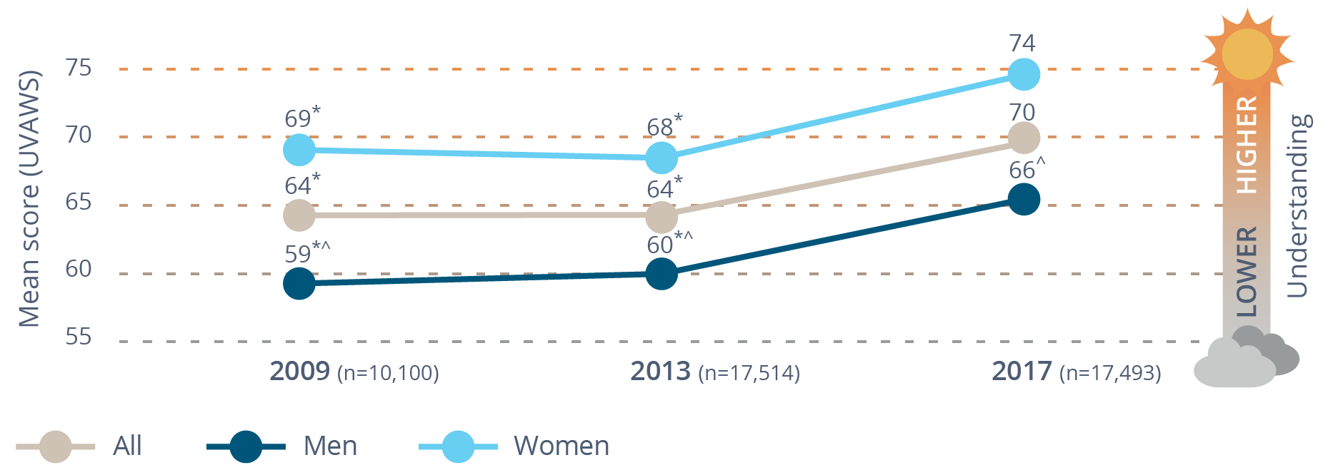 Changes in understanding of violence against women over time, 2009, 2013, 2017 Data table below