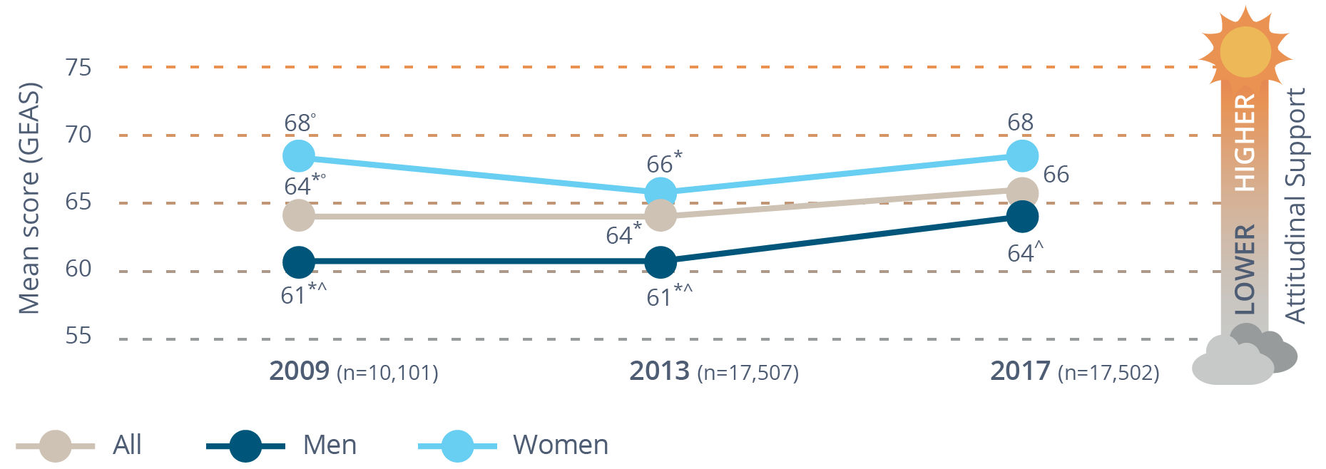 Changes in attitudinal support for gender equality over time, 2009, 2013, 2017 Data table below