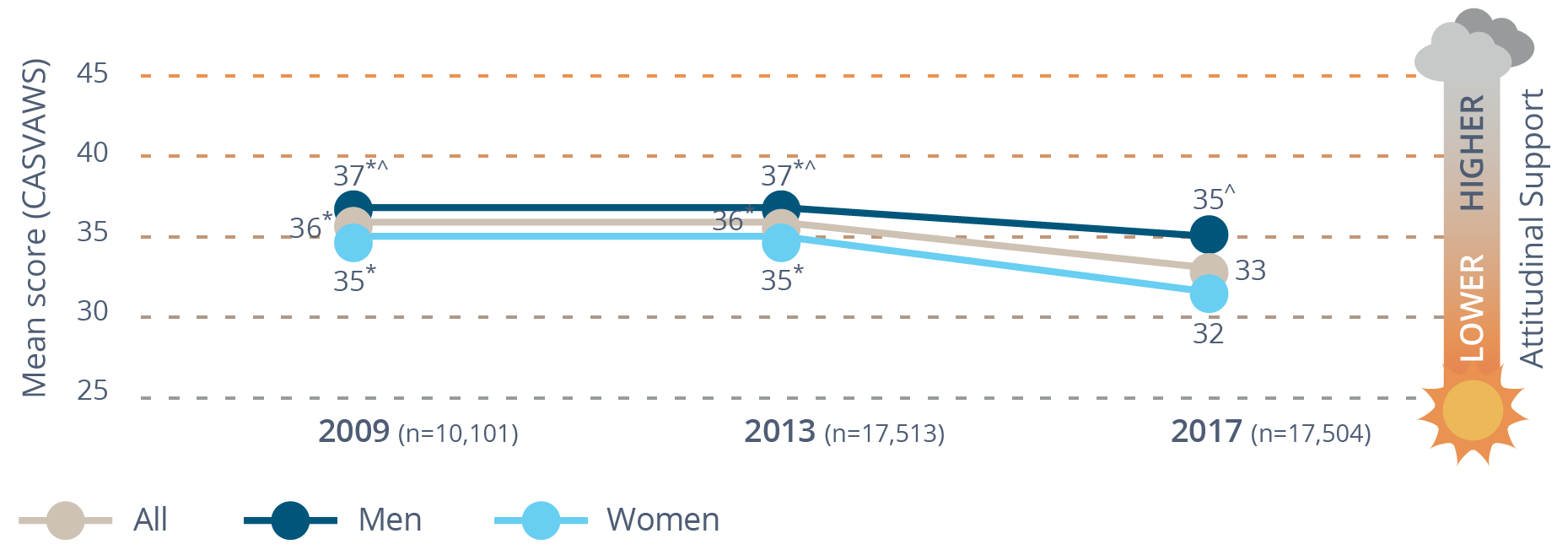 Changes in attitudinal support for violence against women over time, 2009, 2013, 2017 Data table below