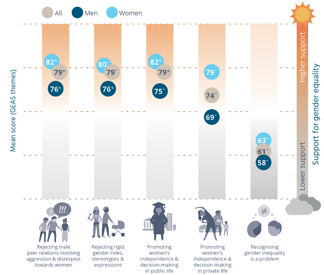 Relative levels of support for gender equality by themes^ (means) Data table below