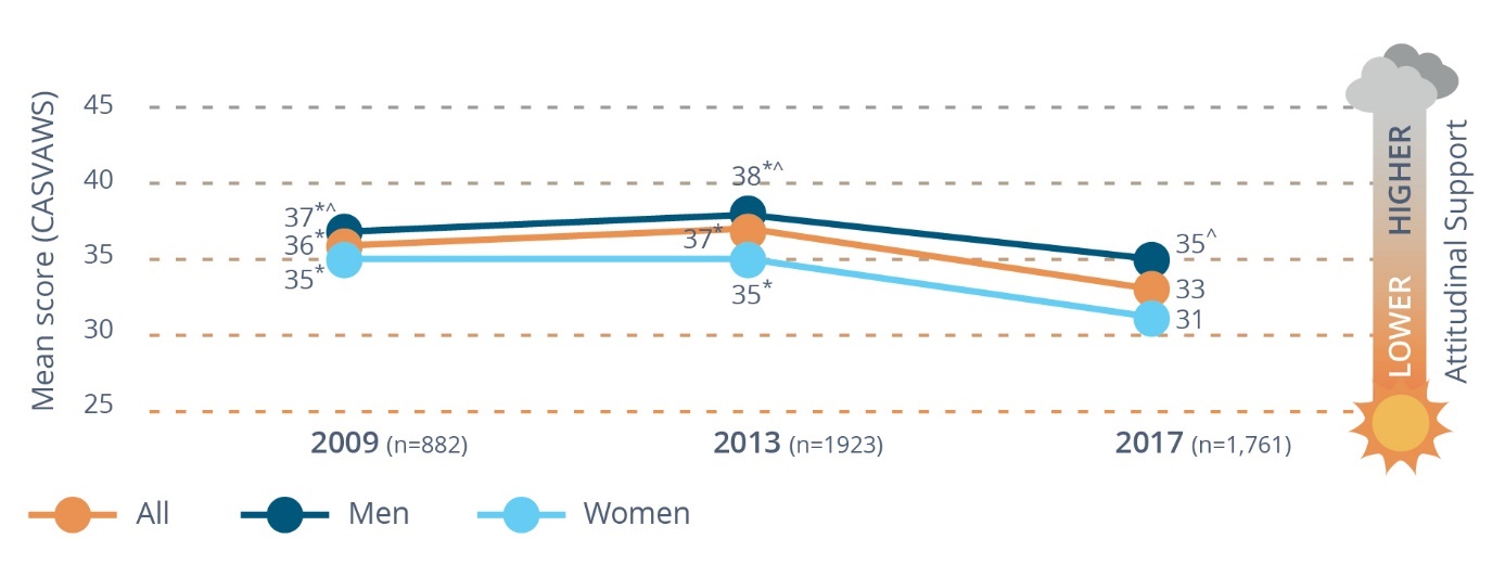 Figure 4-1: Changes in understanding of violence against women and attitudes to gender equality and violence against women over time (means) Changes in attitudinal support for violence against women over time, 2009, 2013, 2017 Data table below