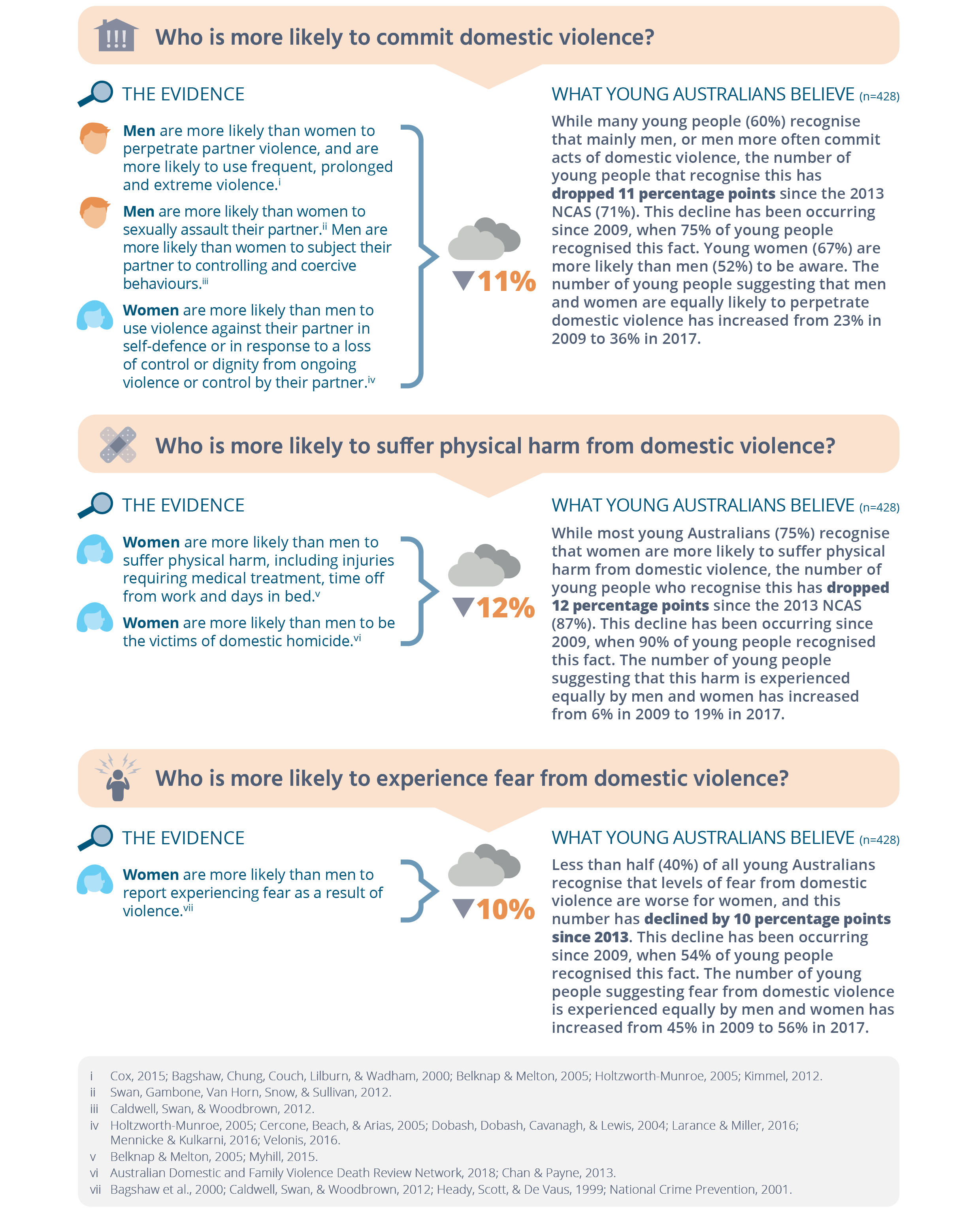 Figure 4-2: Young Australian’s knowledge of the gendered pattern of intimate partner violence Text alternative below