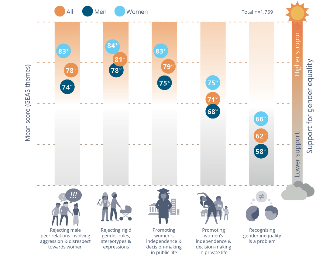 Figure 4-3: Relative attitudinal support for gender equality among respondents aged 16-24 years, by themes^ (means) Data table below