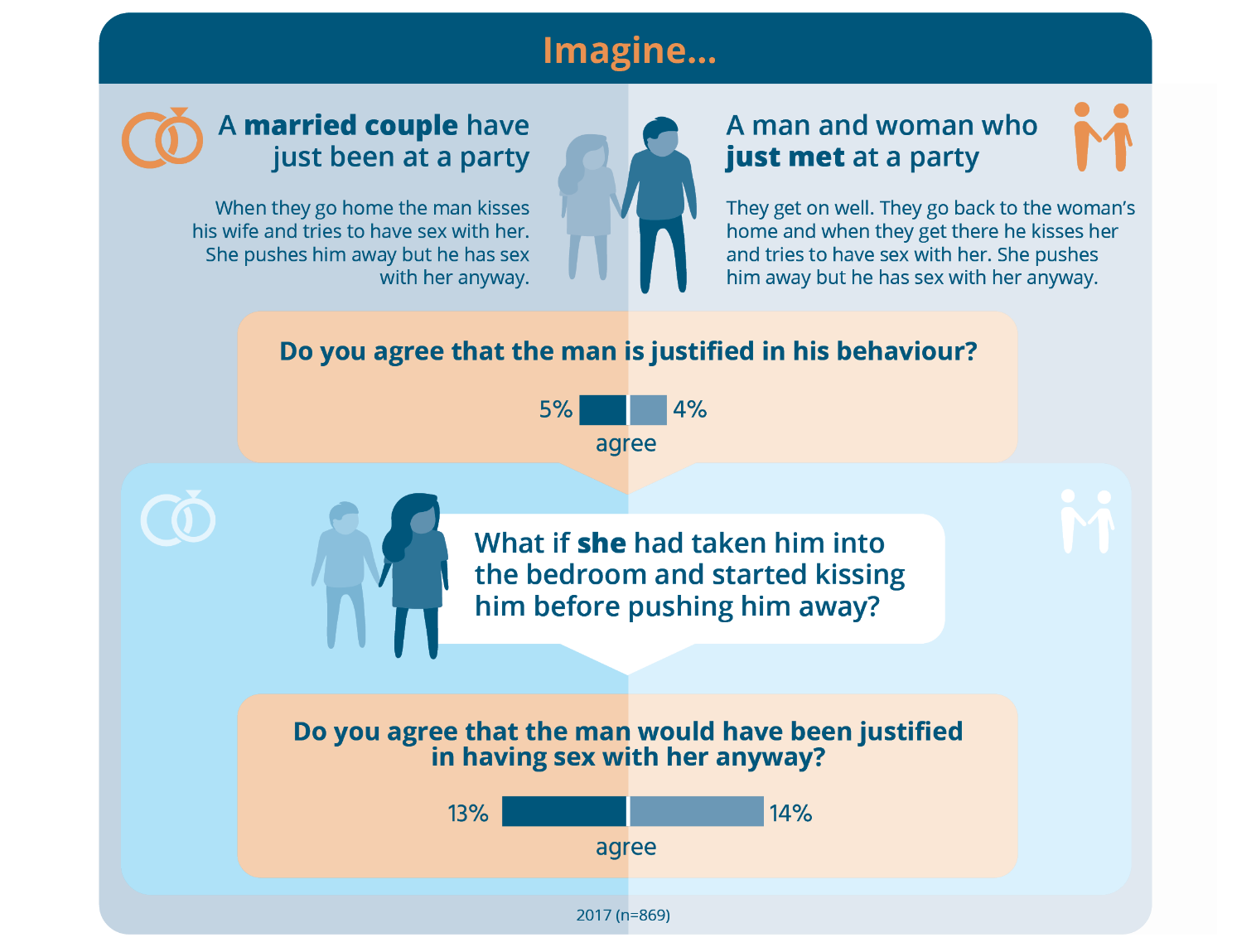 Figure 4-5: Impact of situational factors on attitudes towards consent among respondents aged 16-24 years, 2017 Text alternative below