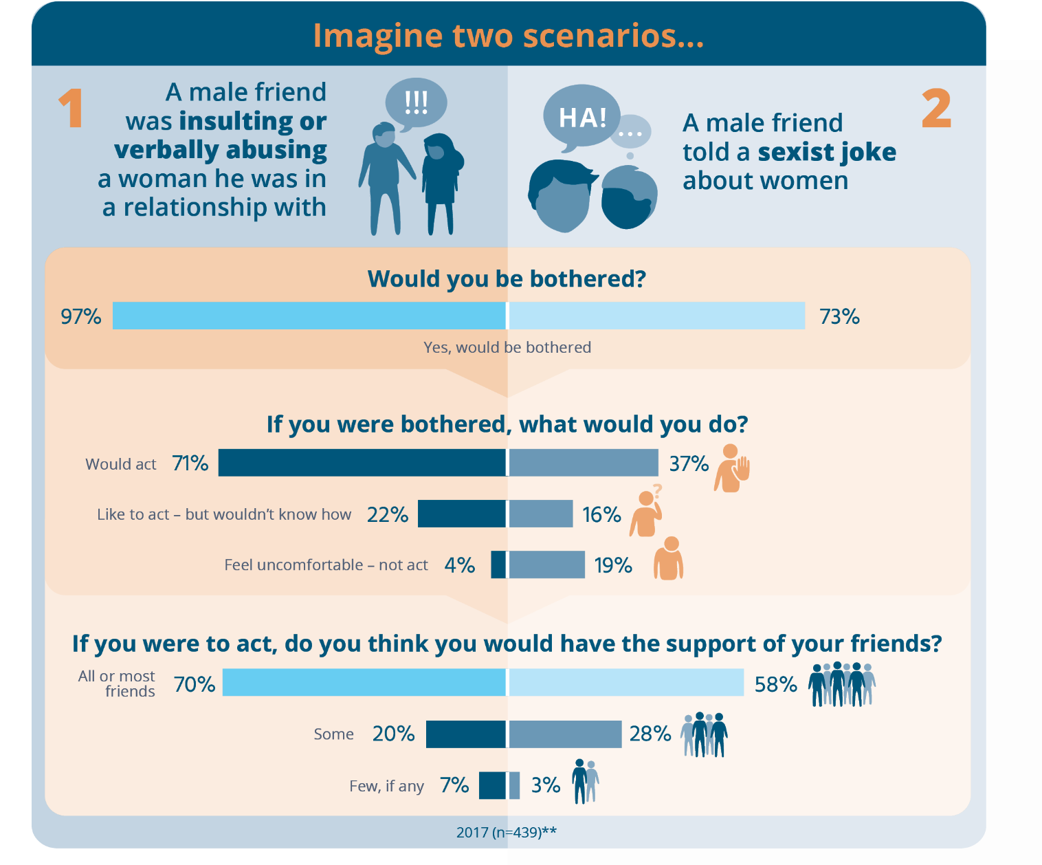 Figure 4-7: Reactions among respondents aged 16-24 years to scenarios involving the telling of a sexist joke and the verbal abuse of a partner in a social setting, 2017 Text alternative below 