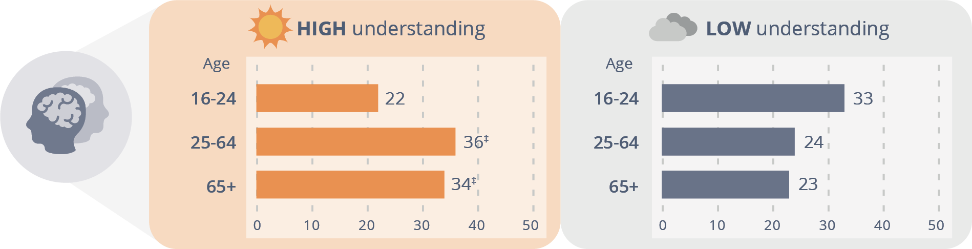 Figure 4–8: Understanding attitudes towards violence against women by age cohort (UVAWS), 2017 (%) Data table below